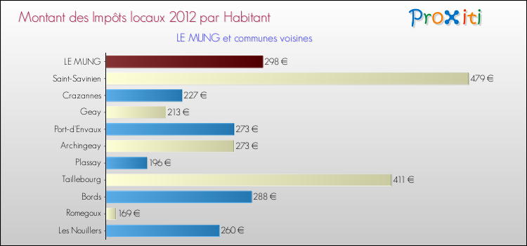Montant des impôts locaux par Habitant pour LE MUNG et les communes proches Comparaison des impôts locaux par habitant pour LE MUNG et les communes voisines
