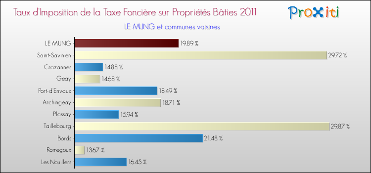 Taux d'imposition de la taxe foncière sur le bati 2011 pour LE MUNG et les communes proches Comparaison des taux d'imposition de la taxe foncière sur le bati 2011 pour LE MUNG et les communes voisines