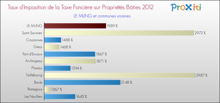 Taux d'imposition de la taxe foncière sur le bati 2012 pour LE MUNG et les communes proches Comparaison des taux d'imposition de la taxe foncière sur le bati 2012 pour LE MUNG et les communes voisines