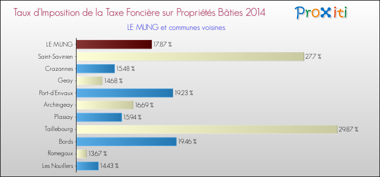 Taux d'imposition de la taxe foncière sur le bati 2014 pour LE MUNG et les communes proches Comparaison des taux d'imposition de la taxe foncière sur le bati 2014 pour LE MUNG et les communes voisines