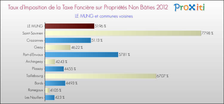 Taux d'imposition de la taxe foncière sur les immeubles et terrains non batis 2012 pour LE MUNG et les communes proches Comparaison des taux d'imposition de la taxe foncière sur les immeubles et terrains non batis 2012 pour LE MUNG et les communes voisines