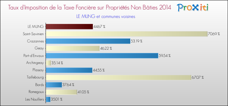 Taux d'imposition de la taxe foncière sur les immeubles et terrains non batis 2014 pour LE MUNG et les communes proches Comparaison des taux d'imposition de la taxe foncière sur les immeubles et terrains non batis 2014 pour LE MUNG et les communes voisines