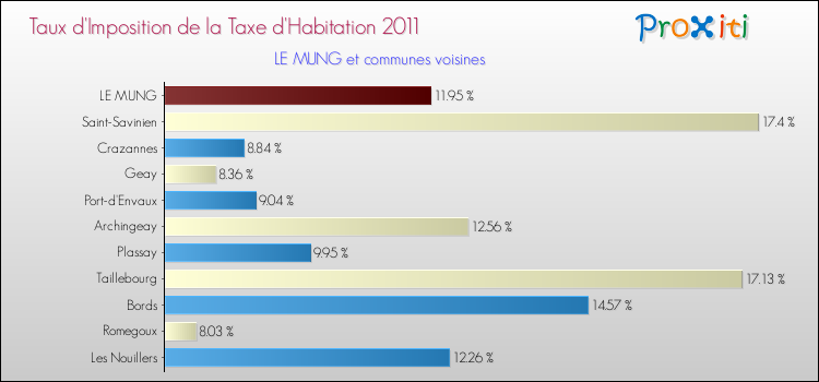 Taux d'imposition de la taxe d'habitation 2011 pour LE MUNG et les communes proches Comparaison des taux d'imposition de la taxe d'habitation 2011 pour LE MUNG et les communes voisines