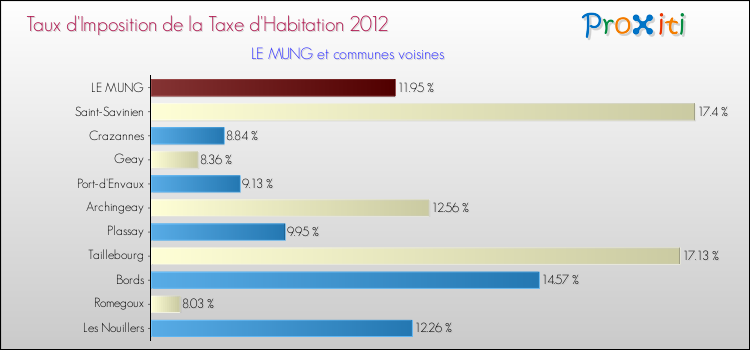 Taux d'imposition de la taxe d'habitation 2012 pour LE MUNG et les communes proches Comparaison des taux d'imposition de la taxe d'habitation 2012 pour LE MUNG et les communes voisines