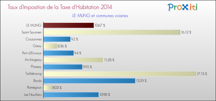 Taux d'imposition de la taxe d'habitation 2014 pour LE MUNG et les communes proches Comparaison des taux d'imposition de la taxe d'habitation 2014 pour LE MUNG et les communes voisines