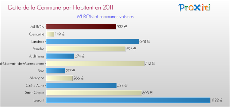 Dette par habitant de la commune en 2011 pour MURON et les communes proches Comparaison de la dette par habitant de la commune en 2011 pour MURON et les communes voisines
