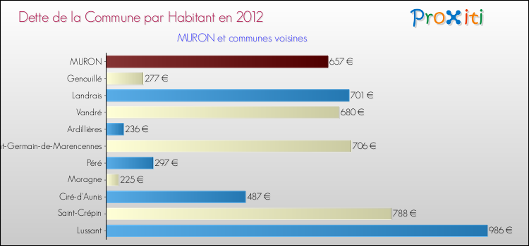 Dette par habitant de la commune en 2012 pour MURON et les communes proches Comparaison de la dette par habitant de la commune en 2012 pour MURON et les communes voisines