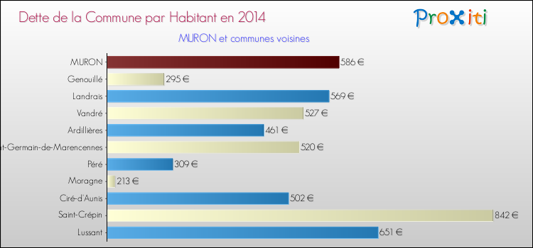 Dette par habitant de la commune en 2014 pour MURON et les communes proches Comparaison de la dette par habitant de la commune en 2014 pour MURON et les communes voisines