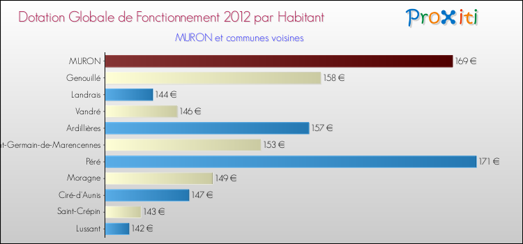 Montant des dotations globales de fonctionnement DGF par Habitant pour MURON et les communes proches Comparaison des des dotations globales de fonctionnement DGF par habitant pour MURON et les communes voisines