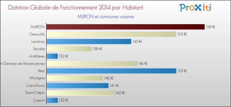 Montant des dotations globales de fonctionnement DGF par Habitant pour MURON et les communes proches en 2014. Comparaison des des dotations globales de fonctionnement DGF par habitant pour MURON et les communes voisines en 2014.