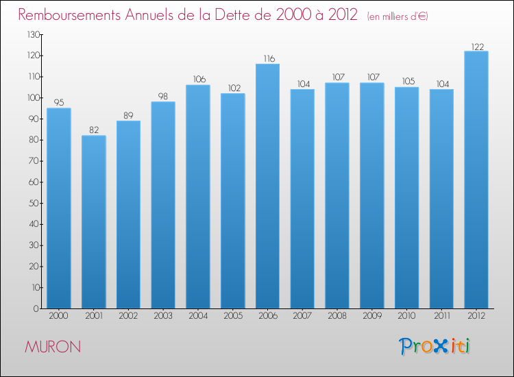Evolution de l'annuité de la dette pour la commune de MURON de 2000 à 2012 Annuités de la dette pour MURON de 2000 à 2012