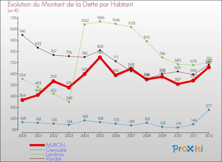 Evolution de la dette par habitant pour la commune de MURON et les communes proches de 2000 à 2012 Comparaison de la dette par habitant pour MURON et les communes voisines de 2000 à 2012