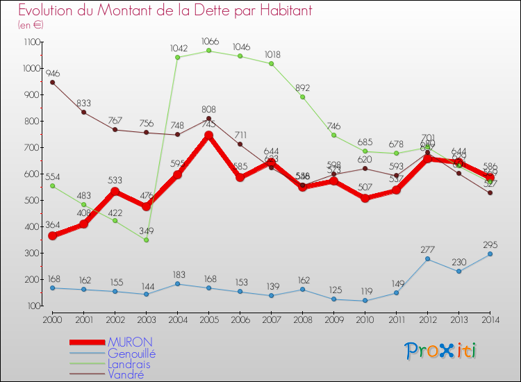 Evolution de la dette par habitant pour la commune de MURON et les communes proches de 2000 à 2014 Comparaison de la dette par habitant pour MURON et les communes voisines de 2000 à 2014