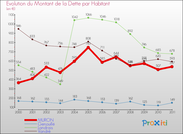 Evolution de la dette par habitant pour la commune de MURON et les communes proches Comparaison de la dette par habitant pour MURON et les communes voisines