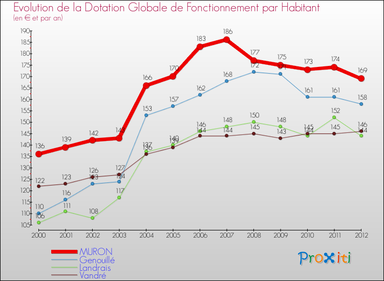 Evolution et montant de la dotation globale de fonctionnement par Habitant pour MURON et les communes proches Comparaison des dotations globales de fonctionnement par habitant pour MURON et les communes voisines