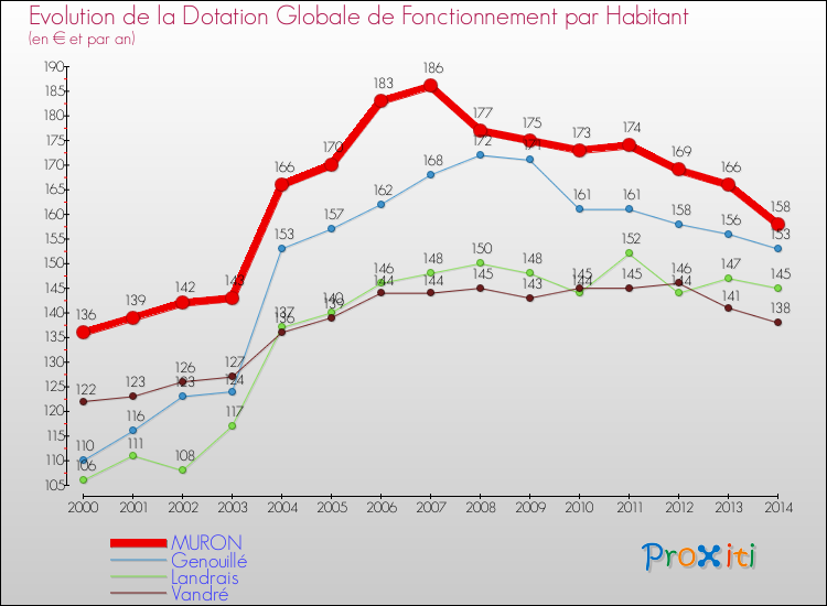Evolution et montant de la dotation globale de fonctionnement par Habitant pour MURON et les communes proches de 2000 à 2014. Comparaison des dotations globales de fonctionnement par habitant pour MURON et les communes voisines de 2000 à 2014.