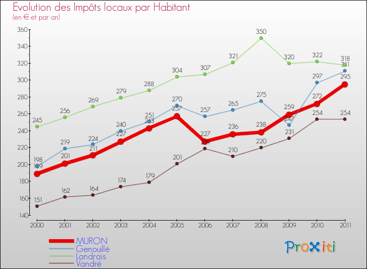 Evolution et montant des impôts locaux par Habitant pour MURON et les communes proches Comparaison des impôts locaux par habitant pour MURON et les communes voisines