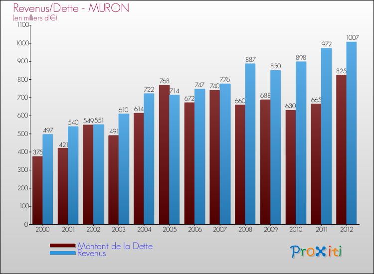 Evolution comparée de la dette et des revenus pour la commune de MURON de 2000 à 2012 Comparaison de la dette et des revenus pour MURON de 2000 à 2012