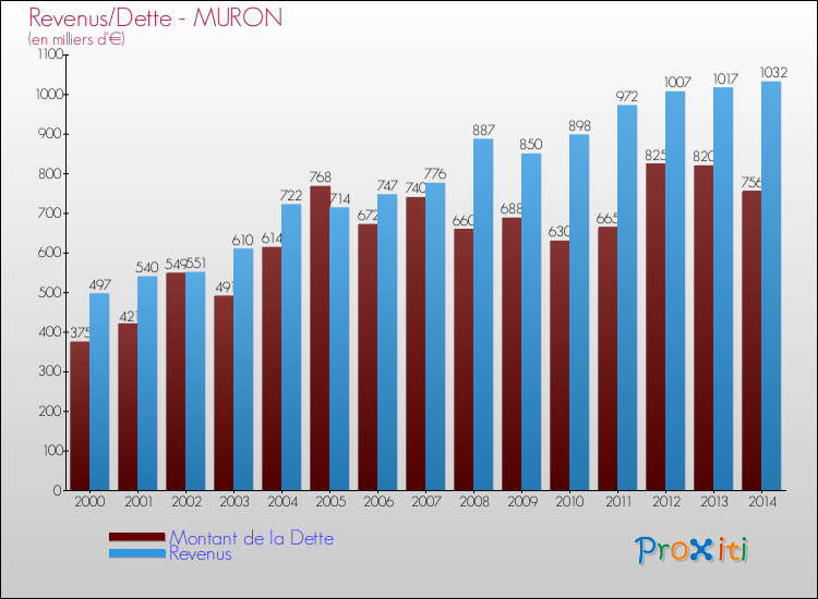 Evolution comparée de la dette et des revenus pour la commune de MURON de 2000 à 2014 Comparaison de la dette et des revenus pour MURON de 2000 à 2014