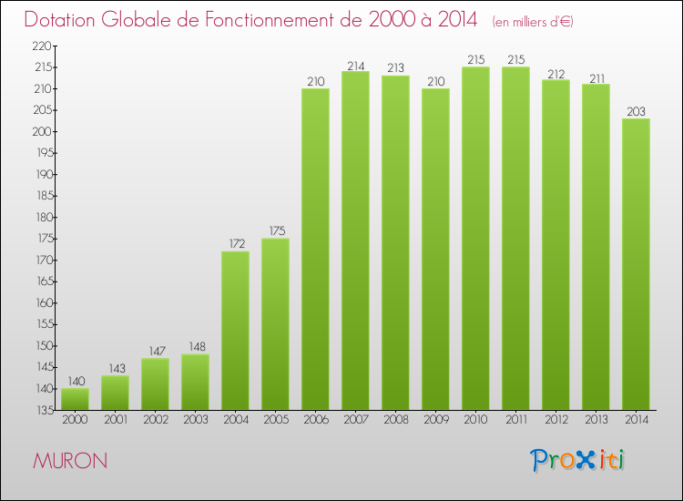 Evolution du montant de la Dotation Globale de Fonctionnement pour la commune de MURON de 2000 à 2014 Evolution du montant de la Dotation Globale de Fonctionnement pour MURON de 2000 à 2014