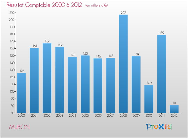 Evolution du résultat comptable pour la commune de MURON de 2000 à 2012 Evolution du résultat comptable pour MURON de 2000 à 2012