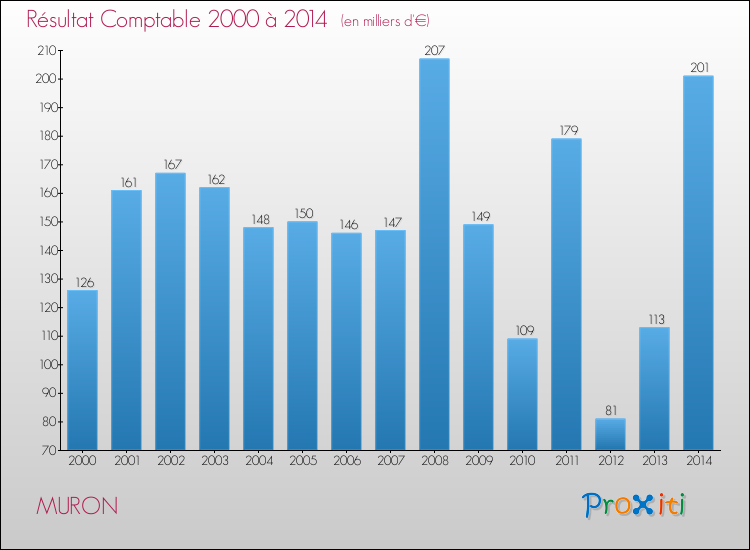 Evolution du résultat comptable pour la commune de MURON de 2000 à 2014 Evolution du résultat comptable pour MURON de 2000 à 2014