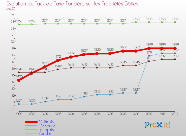 Evolution du taux de la taxe foncière sur le bati pour MURON et les communes proches de 2000 à 2012 Comparaison des taux de taxe foncière sur le bati pour MURON et les communes voisines de 2000 à 2012
