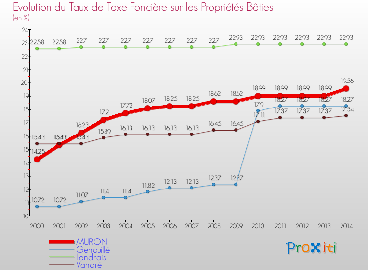 Evolution du taux de la taxe foncière sur le bati pour MURON et les communes proches de 2000 à 2014 Comparaison des taux de taxe foncière sur le bati pour MURON et les communes voisines de 2000 à 2014