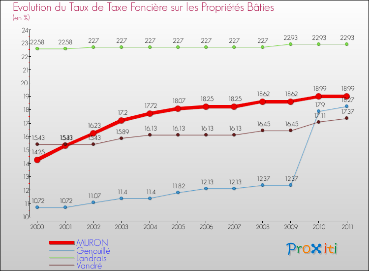 Evolution du taux de la taxe foncière sur le bati pour MURON et les communes proches Comparaison des taux de taxe foncière sur le bati pour MURON et les communes voisines