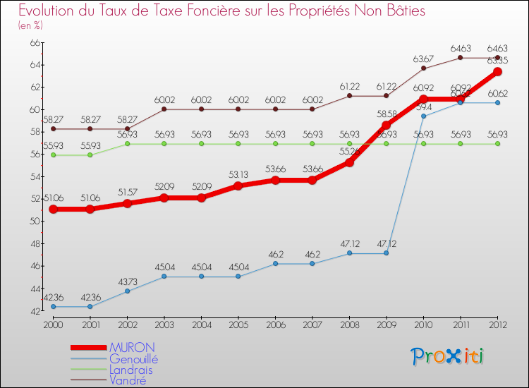 Evolution du taux de la taxe foncière sur les immeubles et terrains non batis pour MURON et les communes proches de 2000 à 2012 Comparaison des taux de la taxe foncière sur les immeubles et terrains non batis pour MURON et les communes voisines de 2000 à 2012