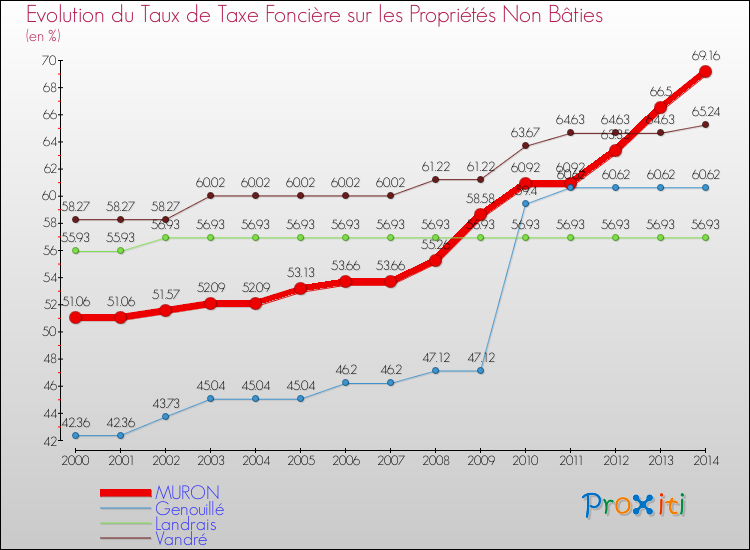 Evolution du taux de la taxe foncière sur les immeubles et terrains non batis pour MURON et les communes proches de 2000 à 2014 Comparaison des taux de la taxe foncière sur les immeubles et terrains non batis pour MURON et les communes voisines de 2000 à 2014