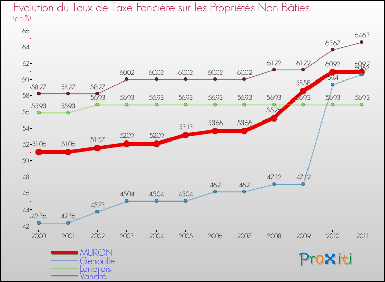 Evolution du taux de la taxe foncière sur les immeubles et terrains non batis pour MURON et les communes proches Comparaison des taux de la taxe foncière sur les immeubles et terrains non batis pour MURON et les communes voisines
