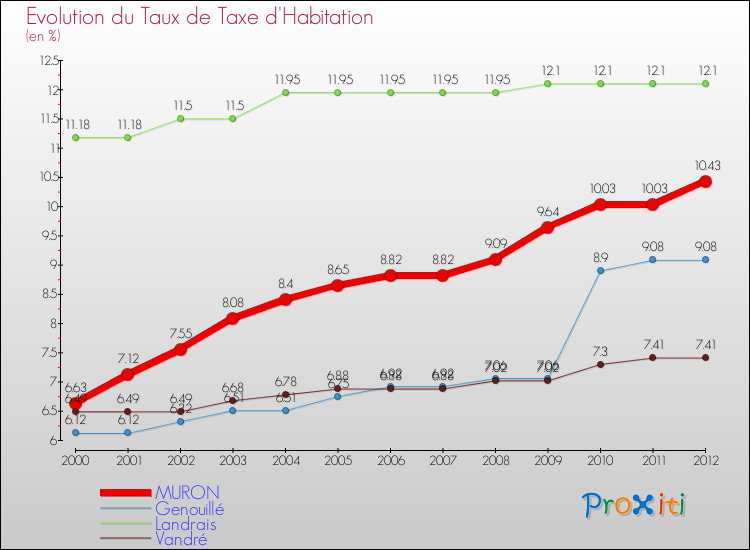 Evolution du taux de la taxe d'habitation pour MURON et les communes proches Comparaison des taux de la taxe d'habitation pour MURON et les communes voisines