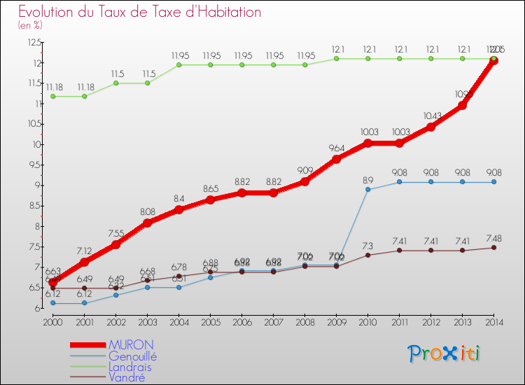 Evolution du taux de la taxe d'habitation pour MURON et les communes proches de 2000 à 2014 Comparaison des taux de la taxe d'habitation pour MURON et les communes voisines de 2000 à 2014