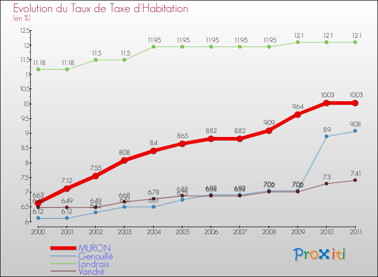Evolution du taux de la taxe d'habitation pour MURON et les communes proches Comparaison des taux de la taxe d'habitation pour MURON et les communes voisines