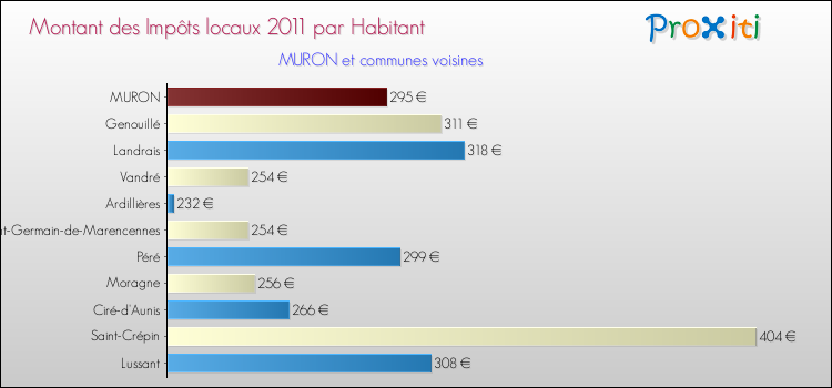 Montant des impôts locaux par Habitant pour MURON et les communes proches Comparaison des impôts locaux par habitant pour MURON et les communes voisines