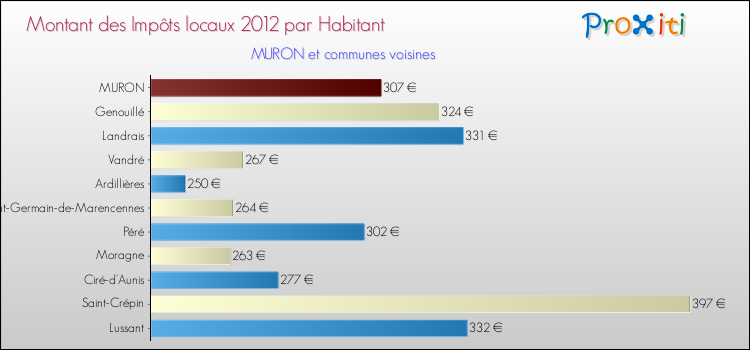 Montant des impôts locaux par Habitant pour MURON et les communes proches Comparaison des impôts locaux par habitant pour MURON et les communes voisines