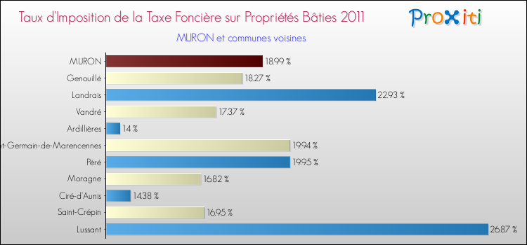 Taux d'imposition de la taxe foncière sur le bati 2011 pour MURON et les communes proches Comparaison des taux d'imposition de la taxe foncière sur le bati 2011 pour MURON et les communes voisines