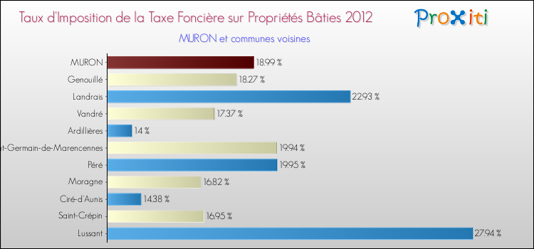 Taux d'imposition de la taxe foncière sur le bati 2012 pour MURON et les communes proches Comparaison des taux d'imposition de la taxe foncière sur le bati 2012 pour MURON et les communes voisines