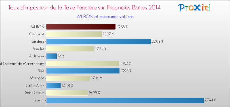 Taux d'imposition de la taxe foncière sur le bati 2014 pour MURON et les communes proches Comparaison des taux d'imposition de la taxe foncière sur le bati 2014 pour MURON et les communes voisines