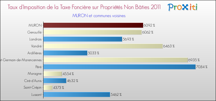 Taux d'imposition de la taxe foncière sur les immeubles et terrains non batis 2011 pour MURON et les communes proches Comparaison des taux d'imposition de la taxe foncière sur les immeubles et terrains non batis 2011 pour MURON et les communes voisines