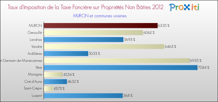 Taux d'imposition de la taxe foncière sur les immeubles et terrains non batis 2012 pour MURON et les communes proches Comparaison des taux d'imposition de la taxe foncière sur les immeubles et terrains non batis 2012 pour MURON et les communes voisines