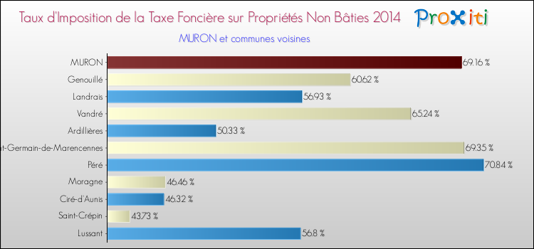 Taux d'imposition de la taxe foncière sur les immeubles et terrains non batis 2014 pour MURON et les communes proches Comparaison des taux d'imposition de la taxe foncière sur les immeubles et terrains non batis 2014 pour MURON et les communes voisines