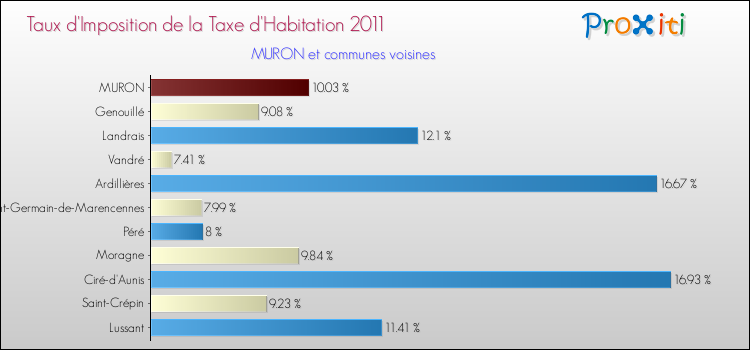 Taux d'imposition de la taxe d'habitation 2011 pour MURON et les communes proches Comparaison des taux d'imposition de la taxe d'habitation 2011 pour MURON et les communes voisines
