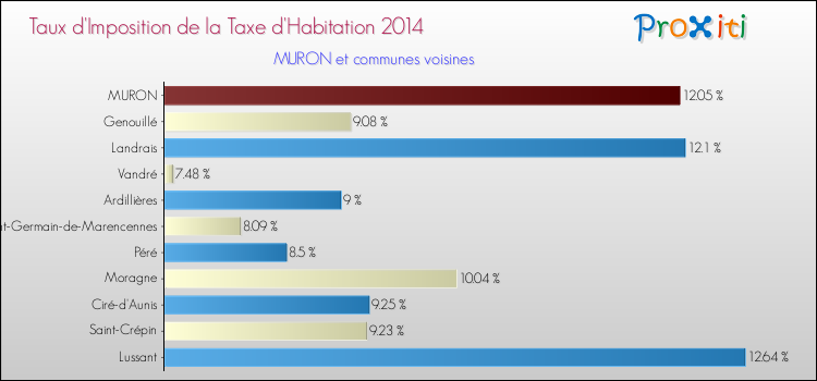 Taux d'imposition de la taxe d'habitation 2014 pour MURON et les communes proches Comparaison des taux d'imposition de la taxe d'habitation 2014 pour MURON et les communes voisines