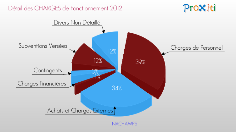 Décomposition des Charges de Fonctionnement 2012 de la commune de NACHAMPS Charges de Fonctionnement 2012 pour la commune de NACHAMPS