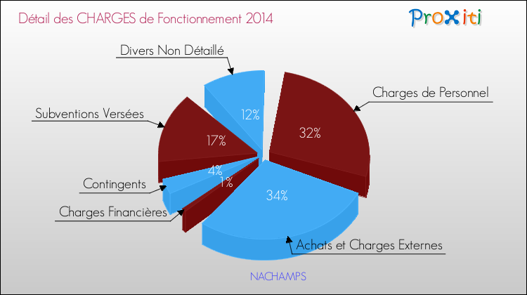 Décomposition des Charges de Fonctionnement 2014 de la commune de NACHAMPS Charges de Fonctionnement 2014 pour la commune de NACHAMPS