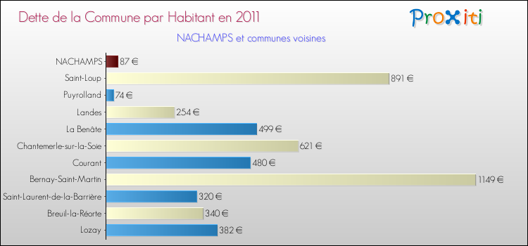 Dette par habitant de la commune en 2011 pour NACHAMPS et les communes proches Comparaison de la dette par habitant de la commune en 2011 pour NACHAMPS et les communes voisines