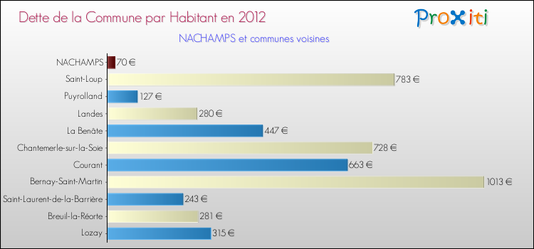 Dette par habitant de la commune en 2012 pour NACHAMPS et les communes proches Comparaison de la dette par habitant de la commune en 2012 pour NACHAMPS et les communes voisines
