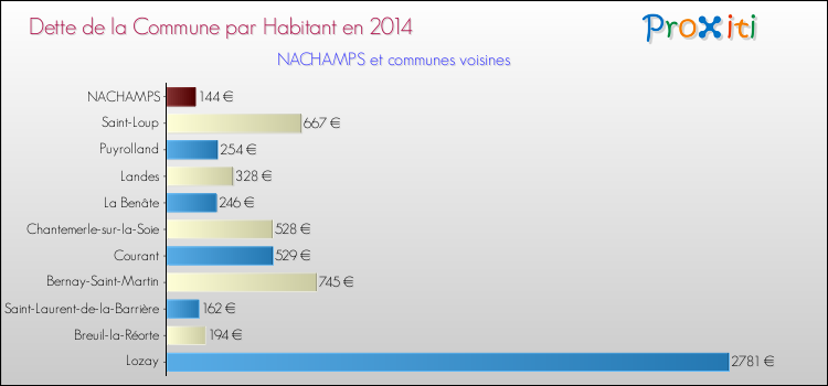 Dette par habitant de la commune en 2014 pour NACHAMPS et les communes proches Comparaison de la dette par habitant de la commune en 2014 pour NACHAMPS et les communes voisines